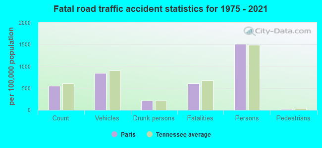 Fatal road traffic accident statistics for 1975 - 2021