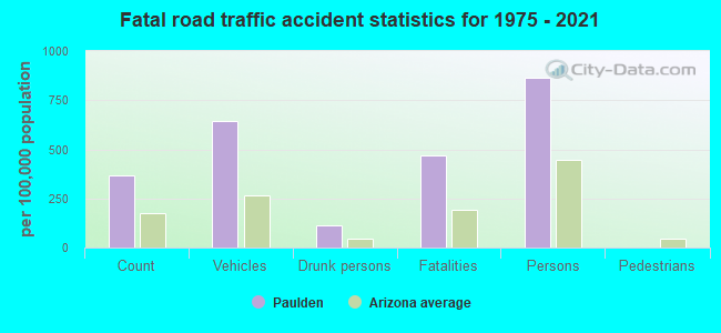 Fatal road traffic accident statistics for 1975 - 2021