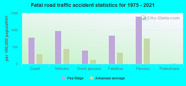 Fatal road traffic accident statistics for 1975 - 2021