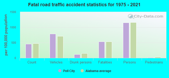 Fatal road traffic accident statistics for 1975 - 2021