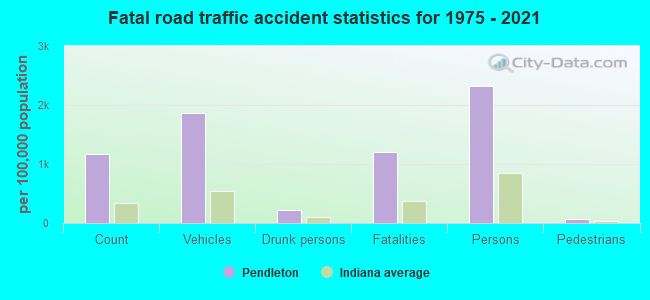 Fatal road traffic accident statistics for 1975 - 2021