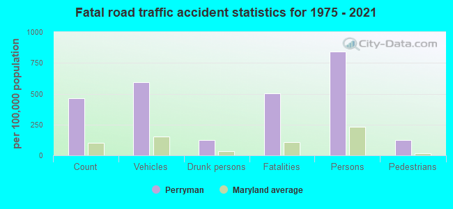 Fatal road traffic accident statistics for 1975 - 2021