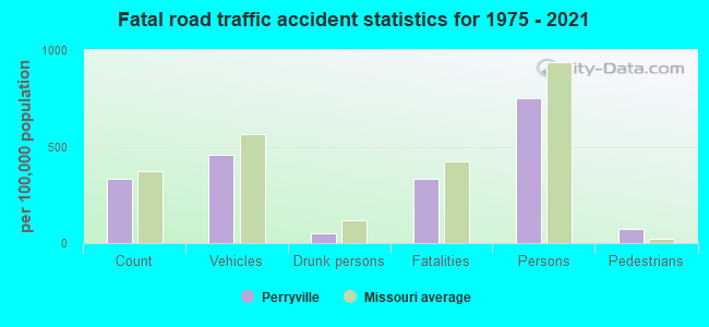 Fatal road traffic accident statistics for 1975 - 2021