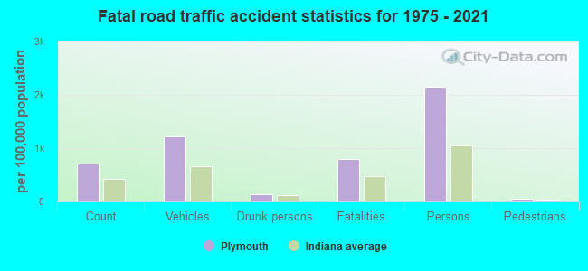 Fatal road traffic accident statistics for 1975 - 2021