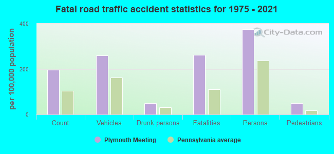 Fatal road traffic accident statistics for 1975 - 2021