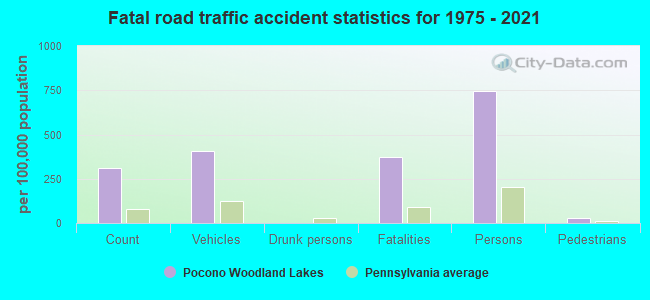 Fatal road traffic accident statistics for 1975 - 2021