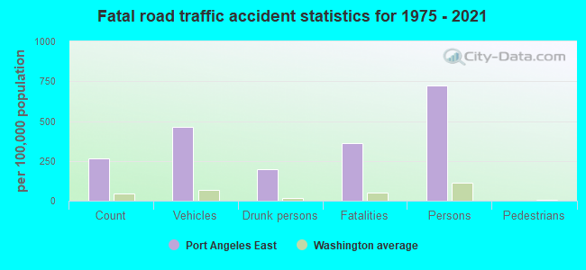 Fatal road traffic accident statistics for 1975 - 2021