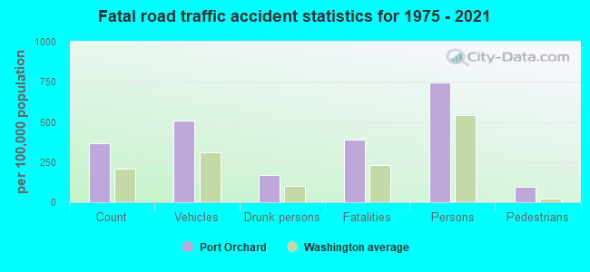 Fatal road traffic accident statistics for 1975 - 2021