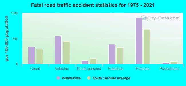 Fatal road traffic accident statistics for 1975 - 2021