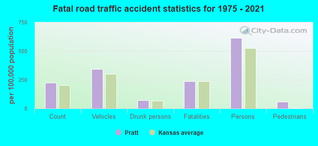 Fatal road traffic accident statistics for 1975 - 2021