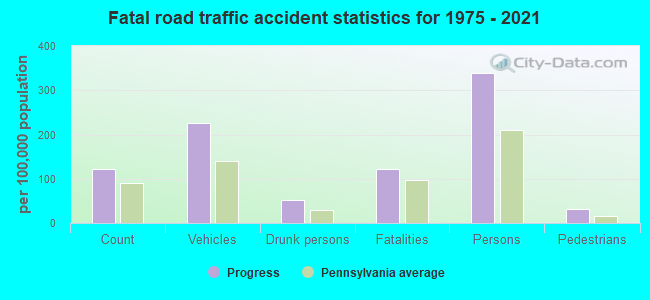 Fatal road traffic accident statistics for 1975 - 2021