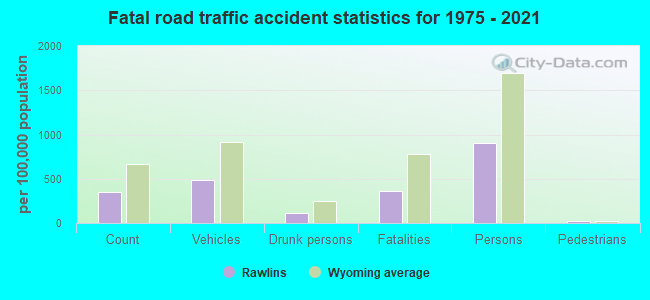 Fatal road traffic accident statistics for 1975 - 2021