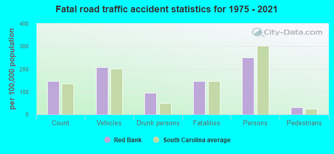 Fatal road traffic accident statistics for 1975 - 2021