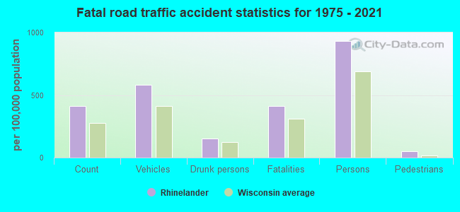 Fatal road traffic accident statistics for 1975 - 2021