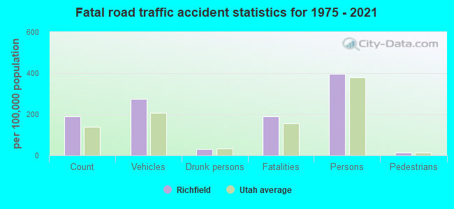 Fatal road traffic accident statistics for 1975 - 2021