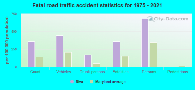 Fatal road traffic accident statistics for 1975 - 2021