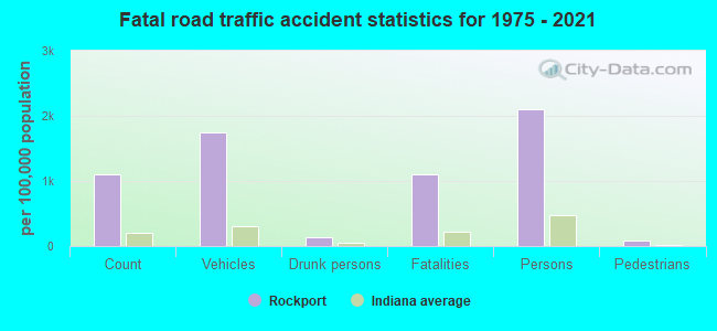 Fatal road traffic accident statistics for 1975 - 2021