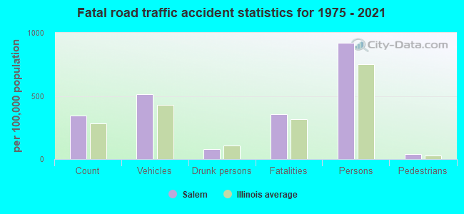 Fatal road traffic accident statistics for 1975 - 2021