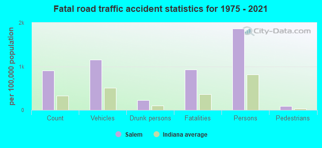 Fatal road traffic accident statistics for 1975 - 2021