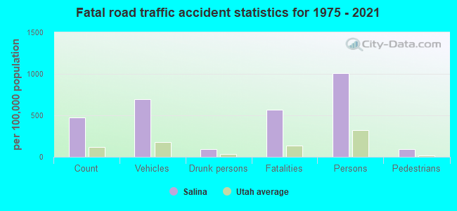 Fatal road traffic accident statistics for 1975 - 2021