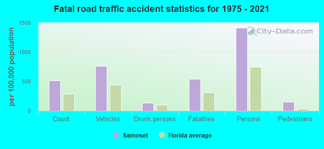 Fatal road traffic accident statistics for 1975 - 2021