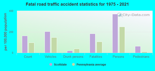 Fatal road traffic accident statistics for 1975 - 2021