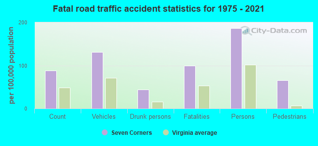 Fatal road traffic accident statistics for 1975 - 2021