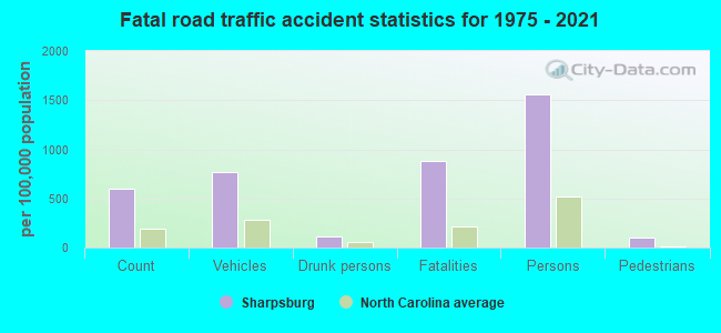 Fatal road traffic accident statistics for 1975 - 2017