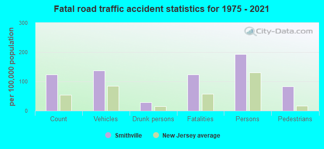 Fatal road traffic accident statistics for 1975 - 2021