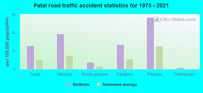 Fatal road traffic accident statistics for 1975 - 2021