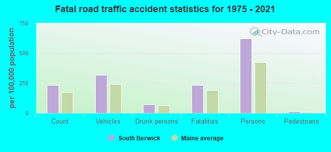 Fatal road traffic accident statistics for 1975 - 2021