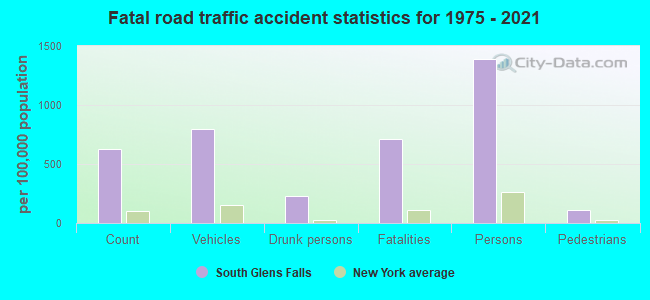 Fatal road traffic accident statistics for 1975 - 2021