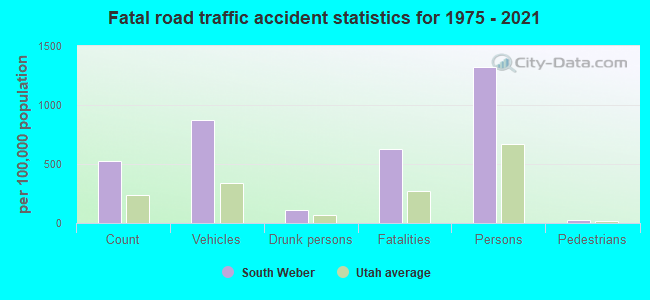 Fatal road traffic accident statistics for 1975 - 2021