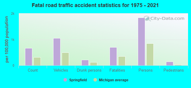 Fatal road traffic accident statistics for 1975 - 2021