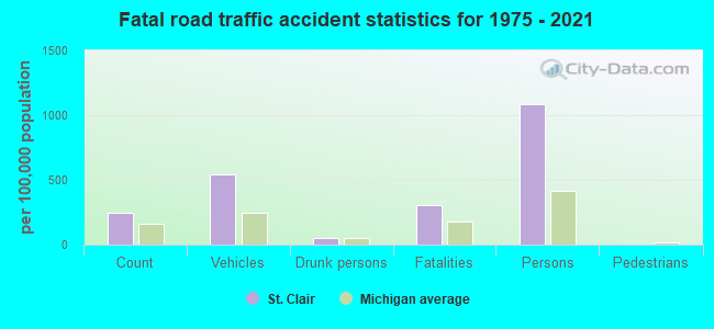 Fatal road traffic accident statistics for 1975 - 2021