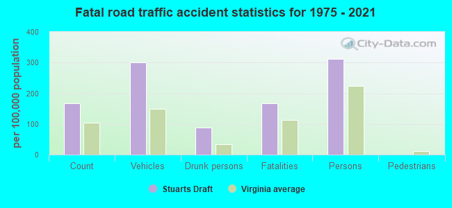 Fatal road traffic accident statistics for 1975 - 2021