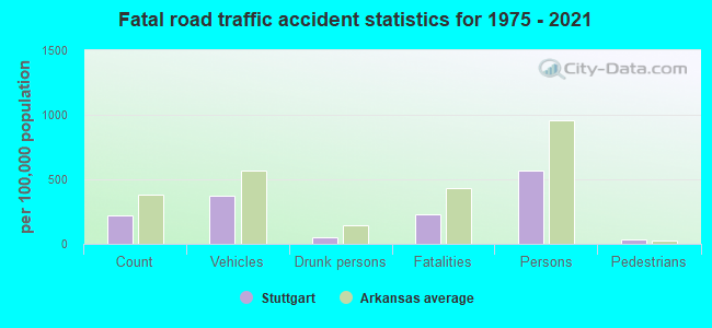 Fatal road traffic accident statistics for 1975 - 2021