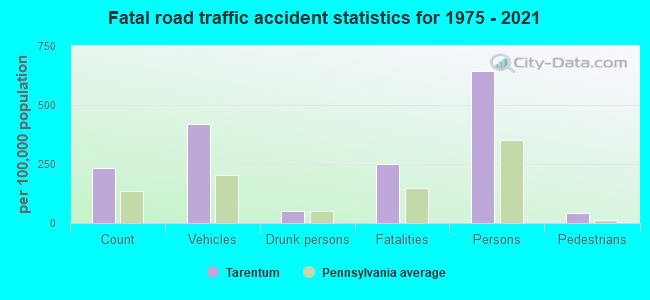 Fatal road traffic accident statistics for 1975 - 2021