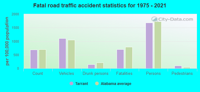 Fatal road traffic accident statistics for 1975 - 2021