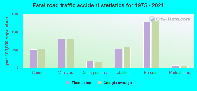 Fatal road traffic accident statistics for 1975 - 2021