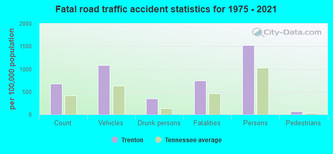 Fatal road traffic accident statistics for 1975 - 2021