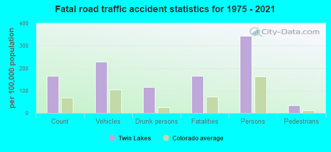 Fatal road traffic accident statistics for 1975 - 2021