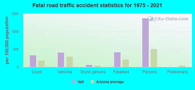 Fatal road traffic accident statistics for 1975 - 2021