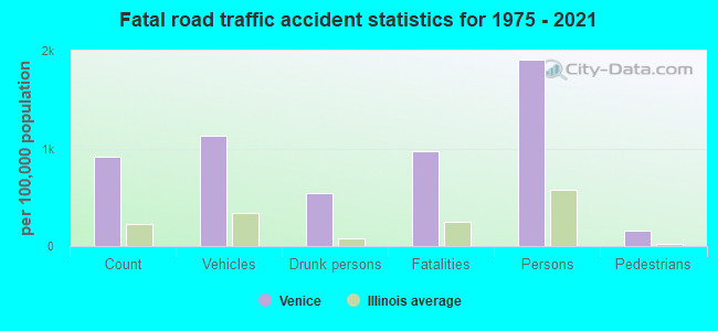 Fatal road traffic accident statistics for 1975 - 2021