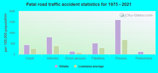 Fatal road traffic accident statistics for 1975 - 2021