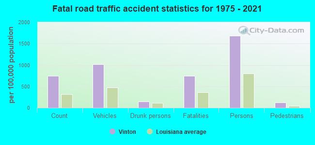 Fatal road traffic accident statistics for 1975 - 2021