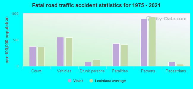 Fatal road traffic accident statistics for 1975 - 2021