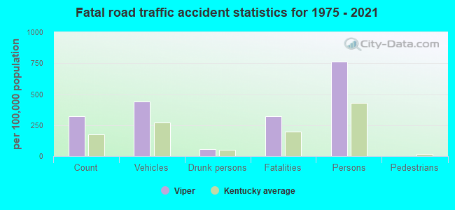 Fatal road traffic accident statistics for 1975 - 2021