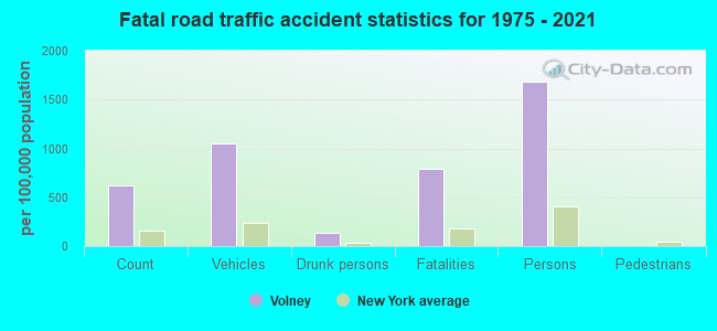 Fatal road traffic accident statistics for 1975 - 2021