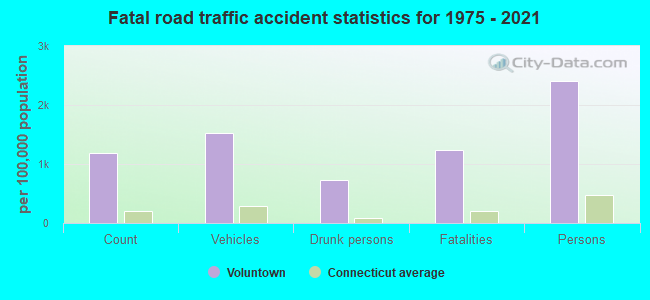 Fatal road traffic accident statistics for 1975 - 2021